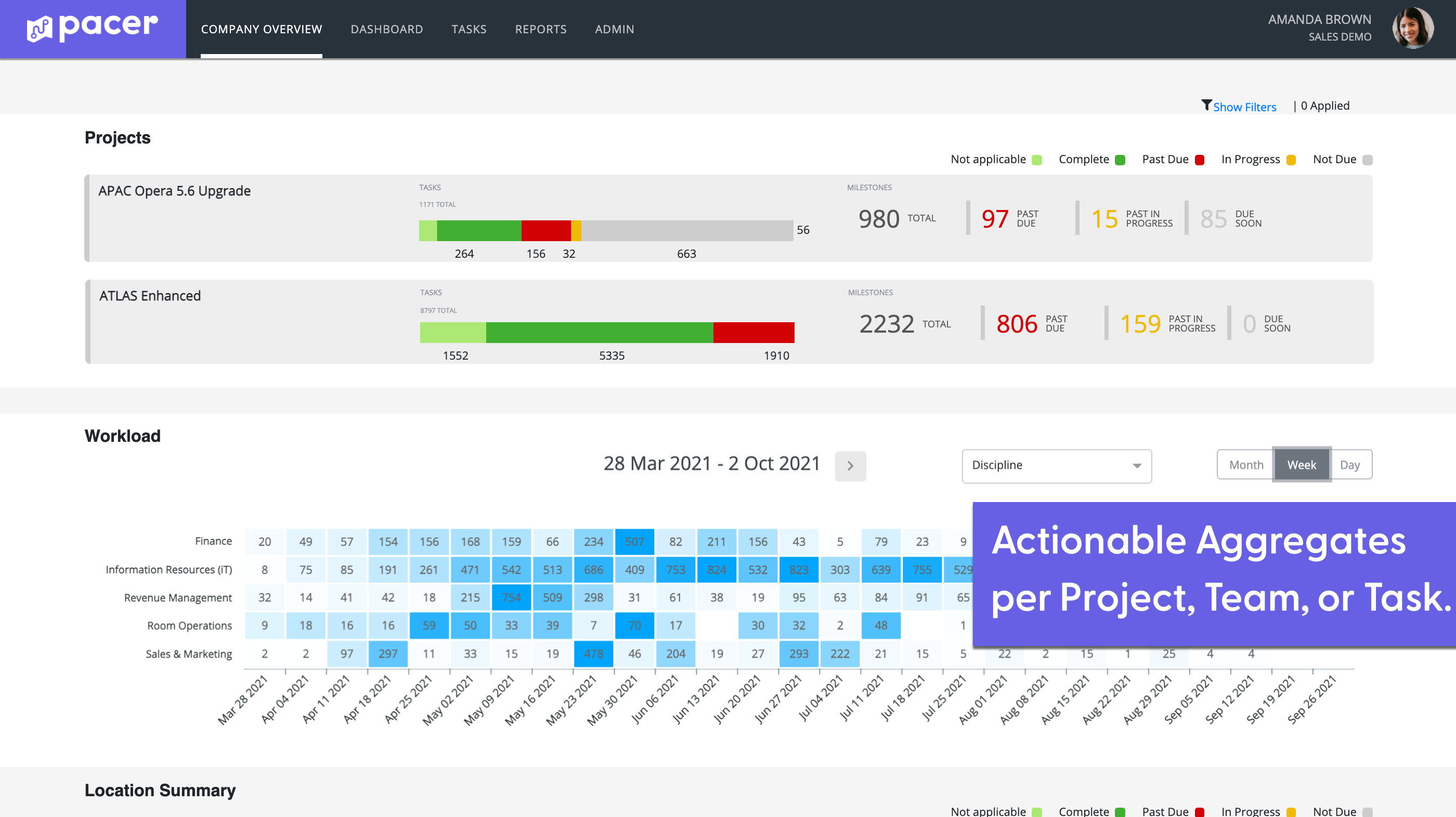 Providing Actionable Data - Pacer turns data into action by giving you command and control. Prioritize time-sensitive tasks, export stats and insights into weekly status reports, access multiple views of project milestones to troubleshoot potential delays