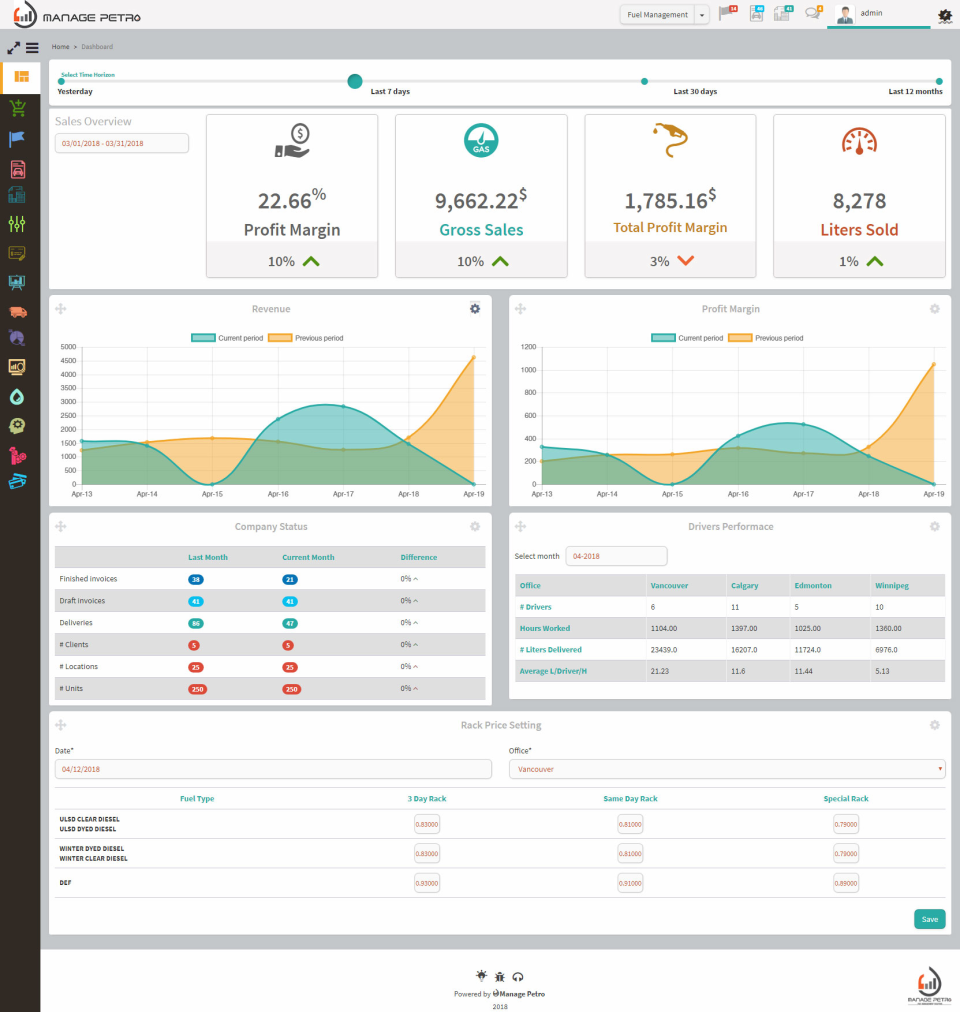 Manage Petro Software - Gain a quick overview on sales activity, driver performance and company status, and visualize revenue and profit margin data