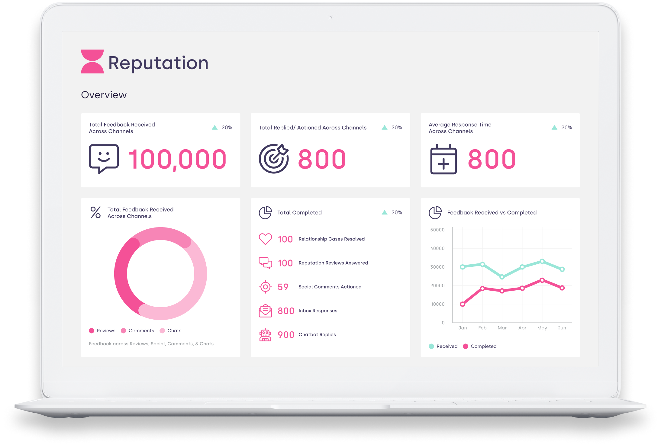 Social Places Software - Reputation Reporting Suite