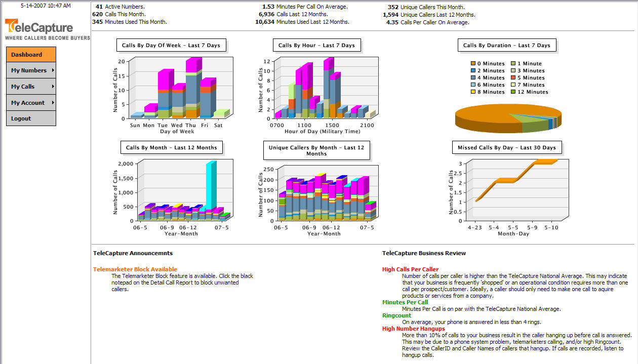 TeleCapture Software - The reporting dashboard provides the most important metrics at-a-glance