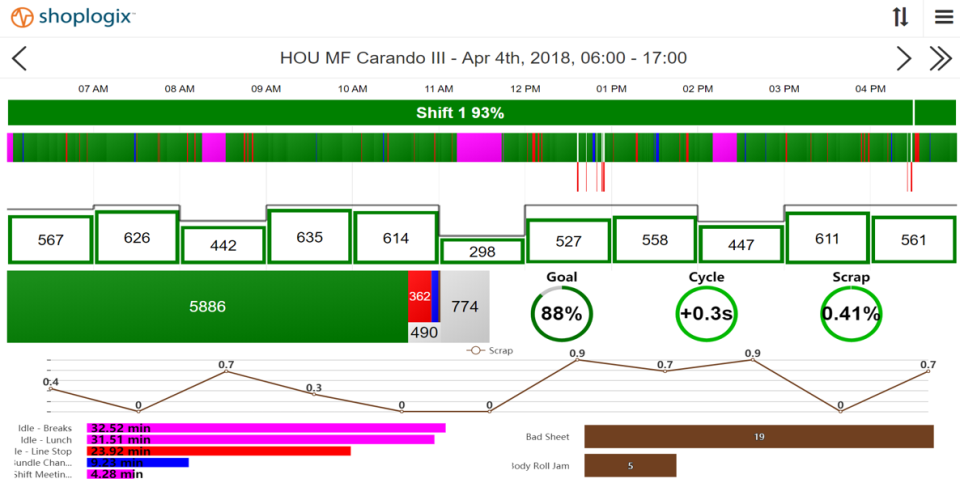 Shoplogix Smart Factory Platform screenshot: Digital White Board (Meeting View) - Used in daily production to review and compare key production metrics across previous shifts.  Production info is shown chronologically to show trends.  Paretos also show top downtime reasons and scrap/waste amounts.