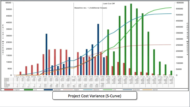 Project Cost Variance (S-Curve)