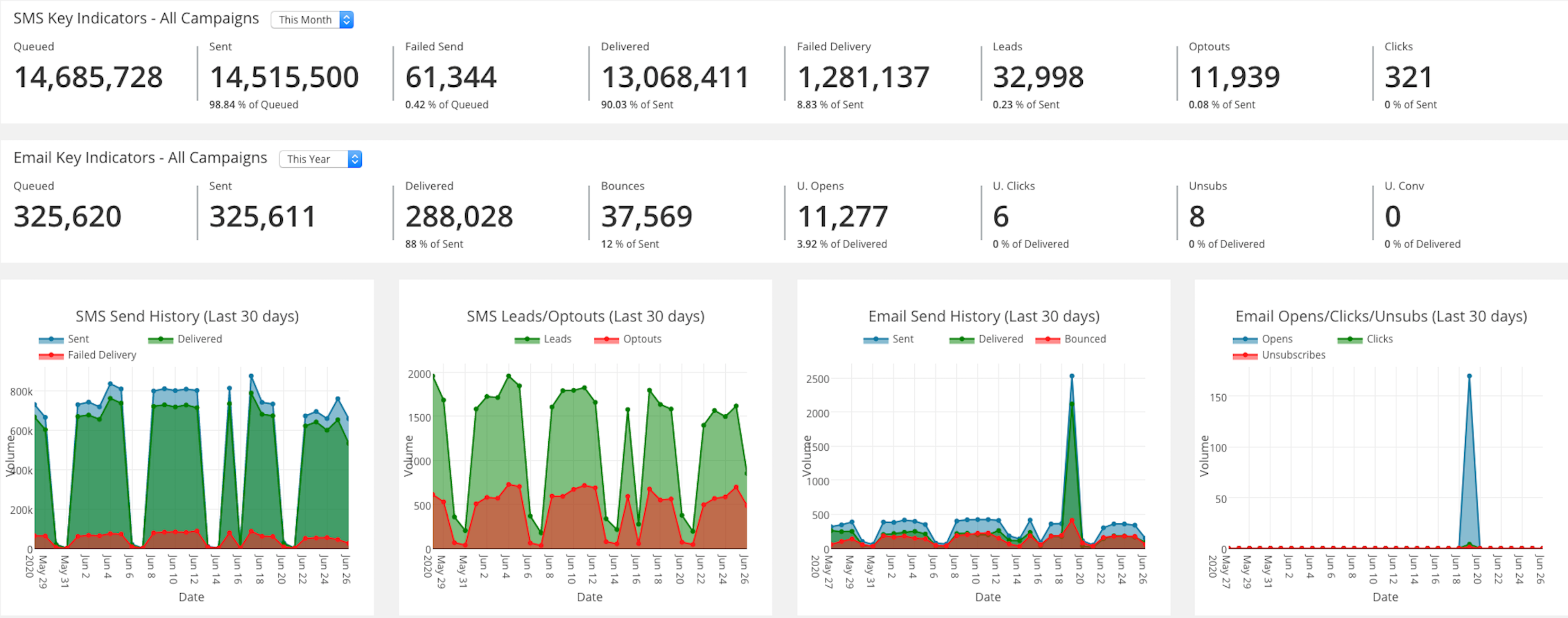 Leadify screenshot: Leadify SMS & Email Marketing Dashboard