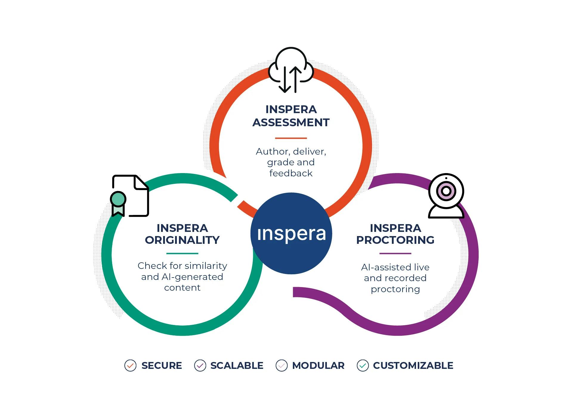 Inspera Assessment Software - Inspera Ecosystem