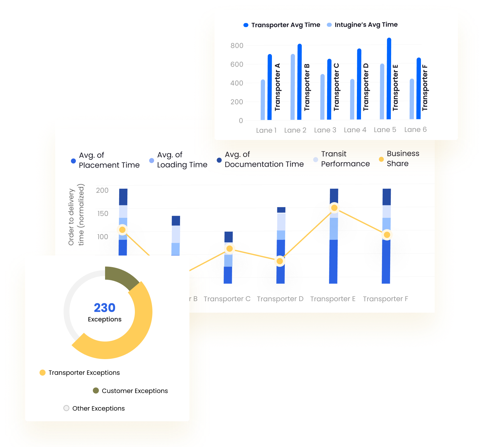 IntuTrack screenshot: Advanced Analytics - Discover bottlenecks and inefficiencies in your supply chain