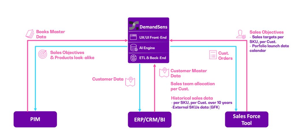 DemandSens screenshot: DemandSens Forecast book distribution