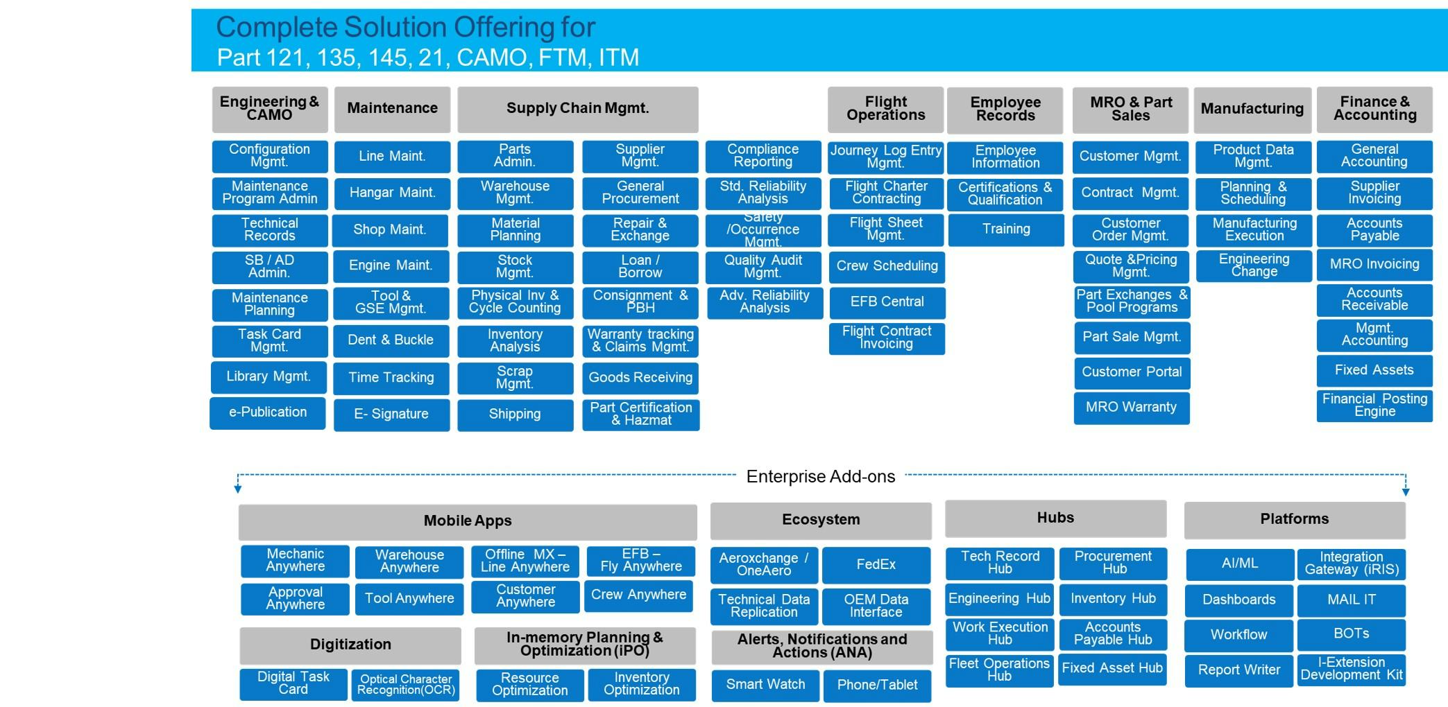 Ramco Aviation Software - Ramco Aviation MRO Software Solution Map