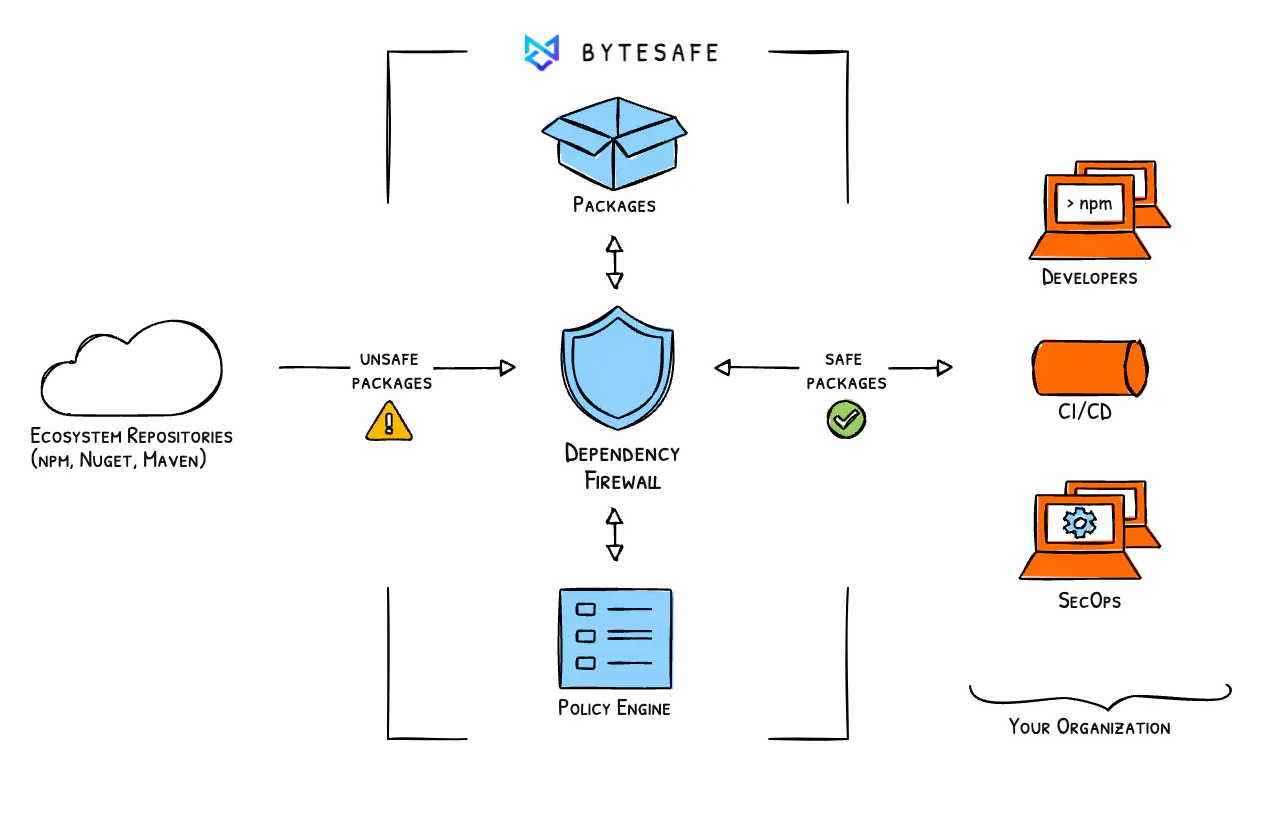 Automated Open Source Security - The Bytesafe Dependency Firewall quarantines malicious open source before reaching developers and infrastructure.