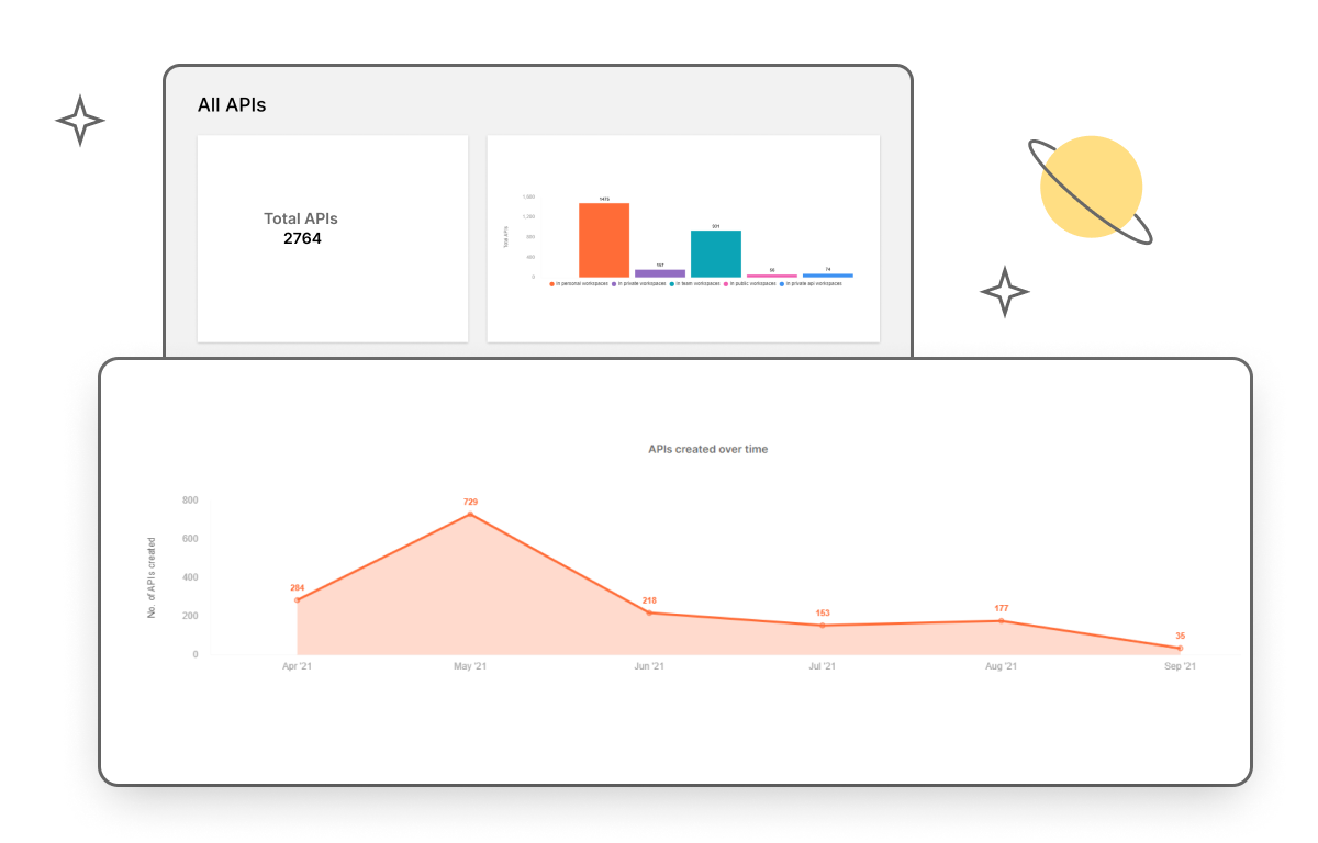 Reporting - Postman generates reports that enable you to visualize data for team metrics and usage, & for API activities such as creation, collection execution, and test runs. Use reports to get insights on performance, troubleshooting, & SLA adherence.