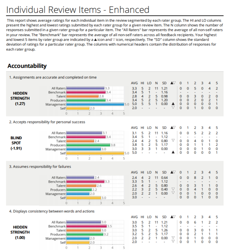 EchoSpan offers a full suite of editable 360 report components, enabling administrators to customize the way data is presented to your participants.