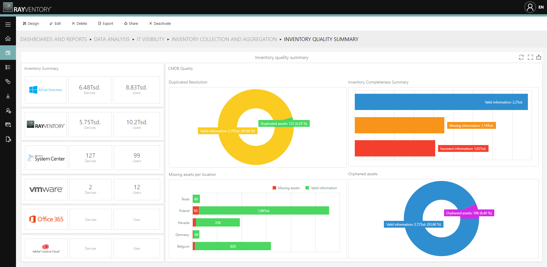 RayVentory Software - Enrich your data for strategic IT management: More than 71% of organizations report that data issues are impacting the effectiveness of their CMDB. As a result, 40% of enterprise initiatives fail due to poor data quality or incomplete CMDB.