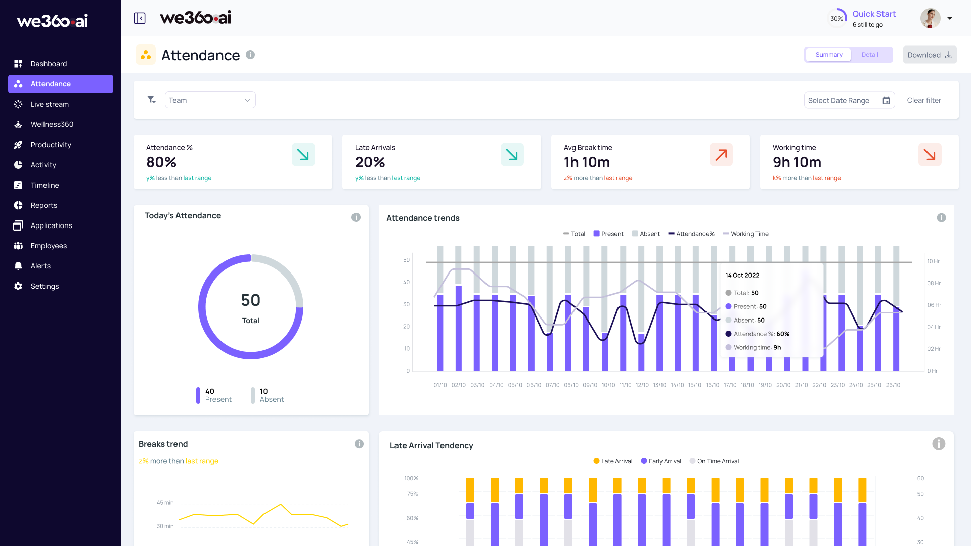 With one click punch in and punch out, get detailed analytics for organisation's attendance trends, detailed reports and break patterns for teams, individuals and organisation