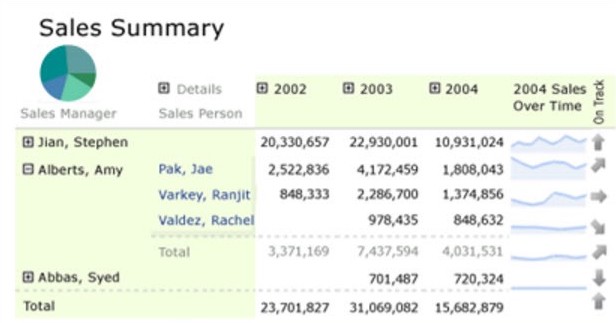 Sales summary