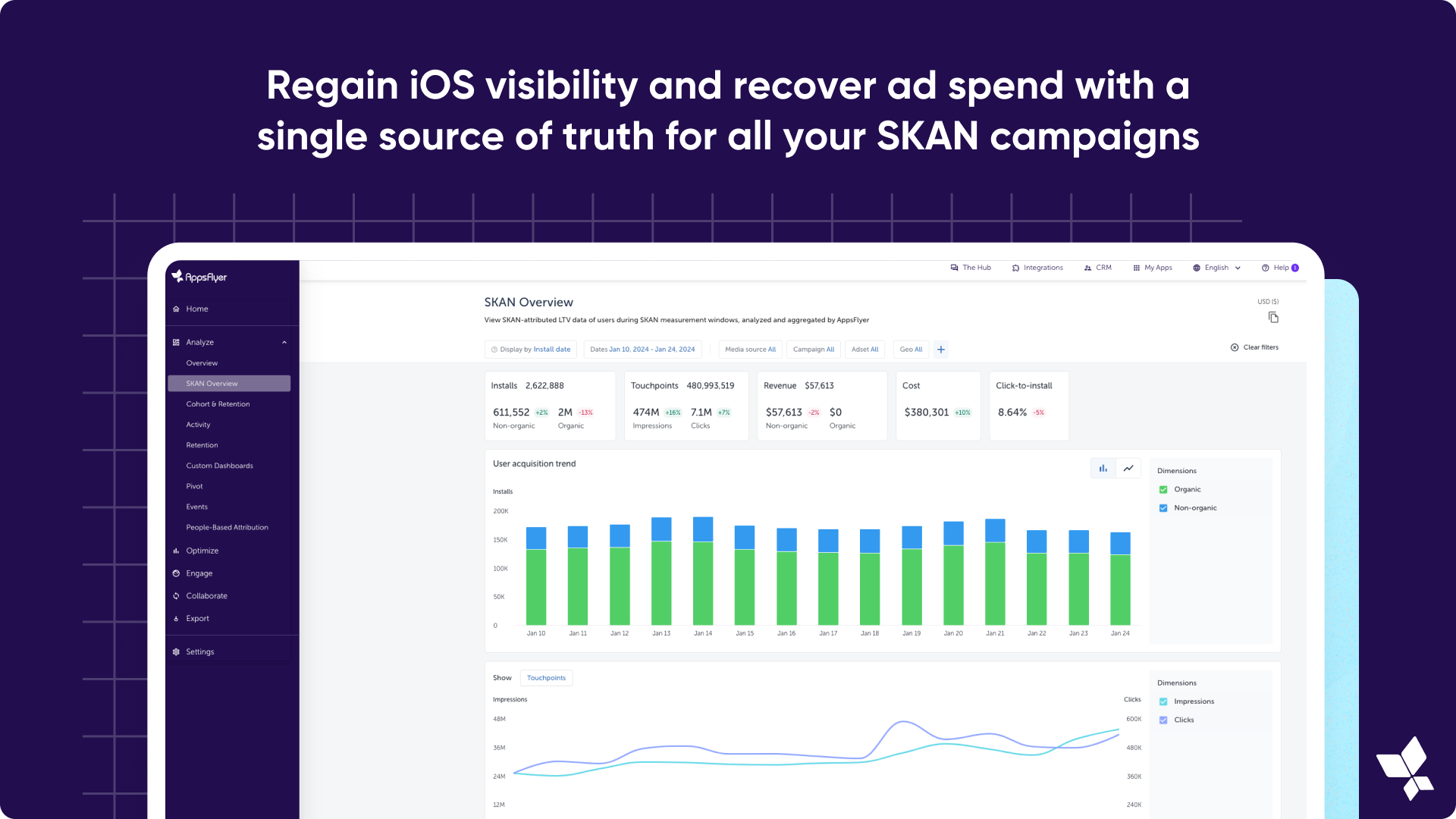 Regain iOS visibility and recover ad spend with a single source of truth for all your SKAN campaigns
