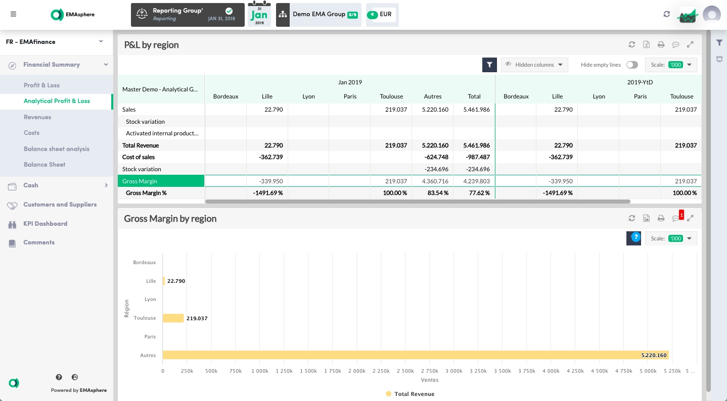 Get a clear view of your results thanks to analytical reporting