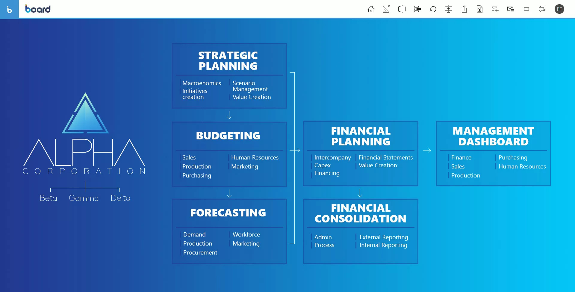 Board Integrated Business Planning
