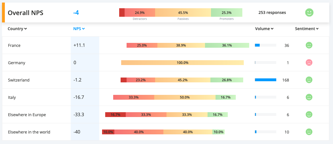 Thematic NPS analysis