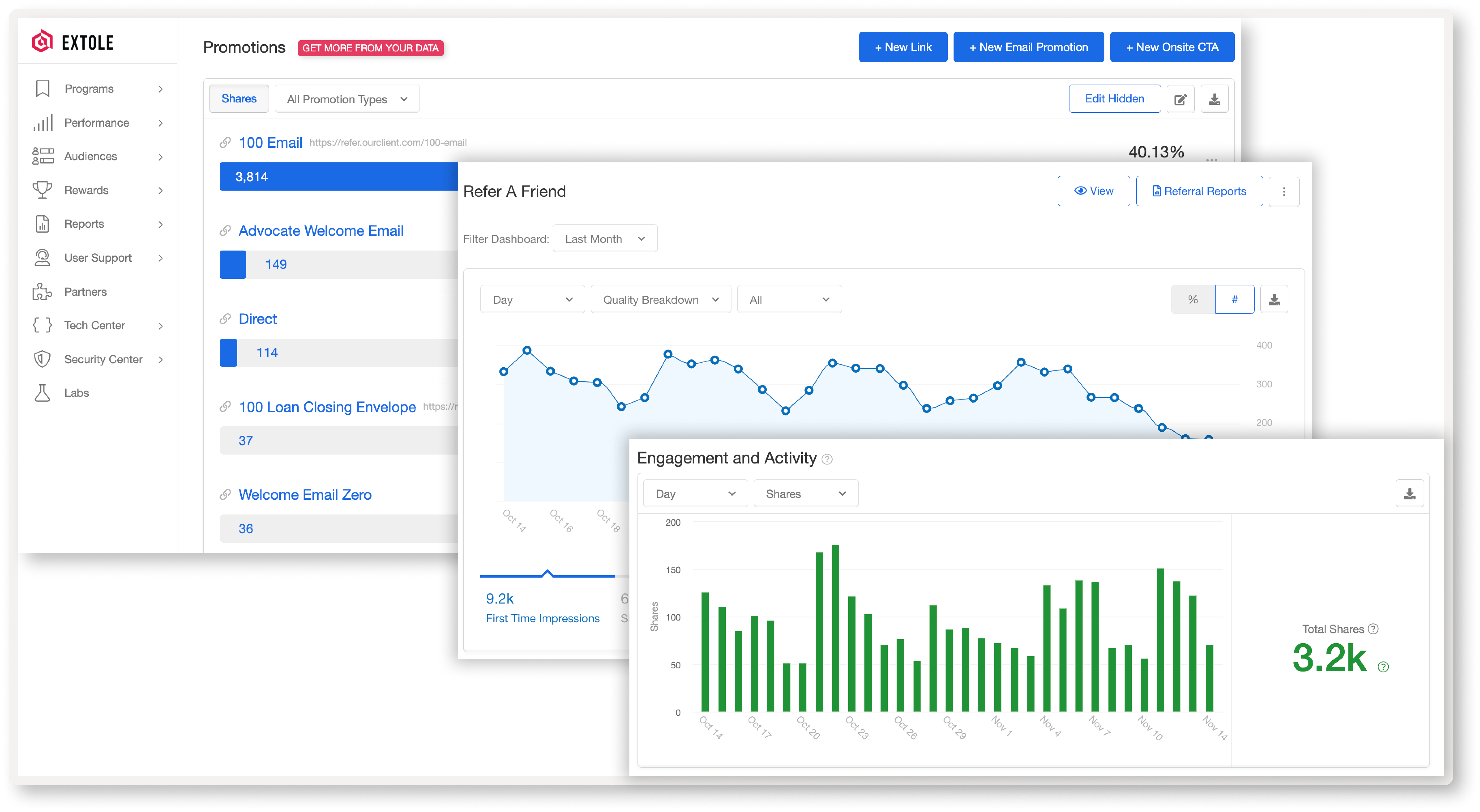 Extole screenshot: Rich insights into funnel performance of campaigns and programs give immediate understanding into performance and opportunities to optimize your programs. Our dashboards and reports reflect the events that are specific to your business.