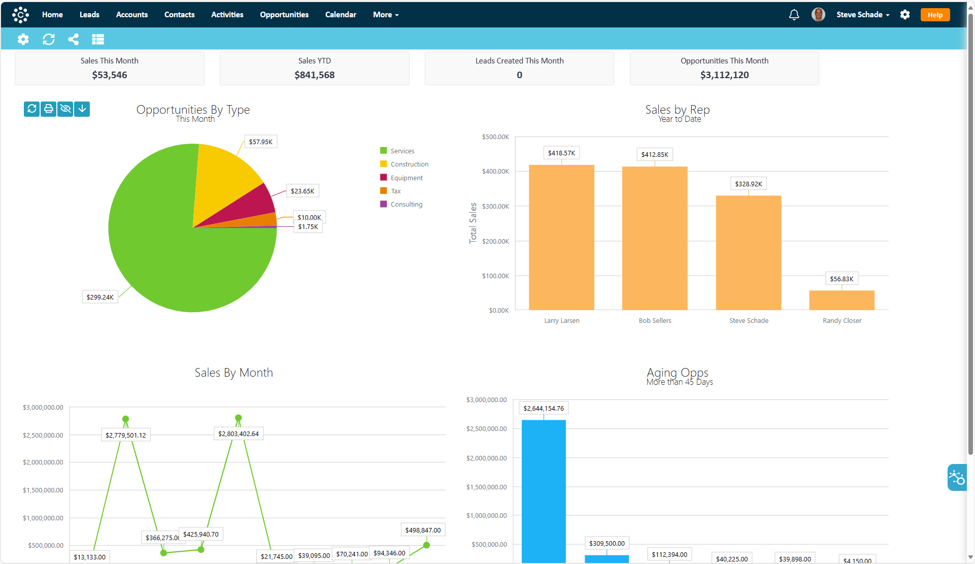 Track & analyze sales activity with customizable charts and KPIs.