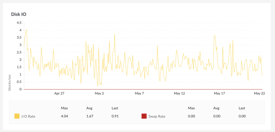 Linode graphs