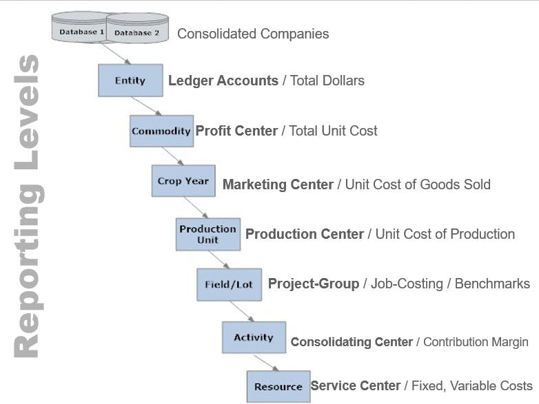 e.CLIPSE Software - Eight levels of cost and margin reporting.