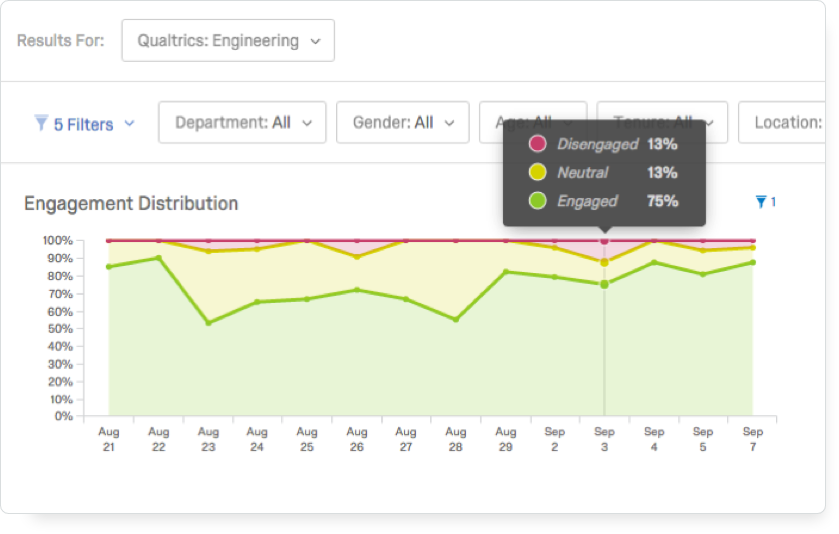 Qualtrics CoreXM Software - Qualtrics CoreXM engagement distribution reports