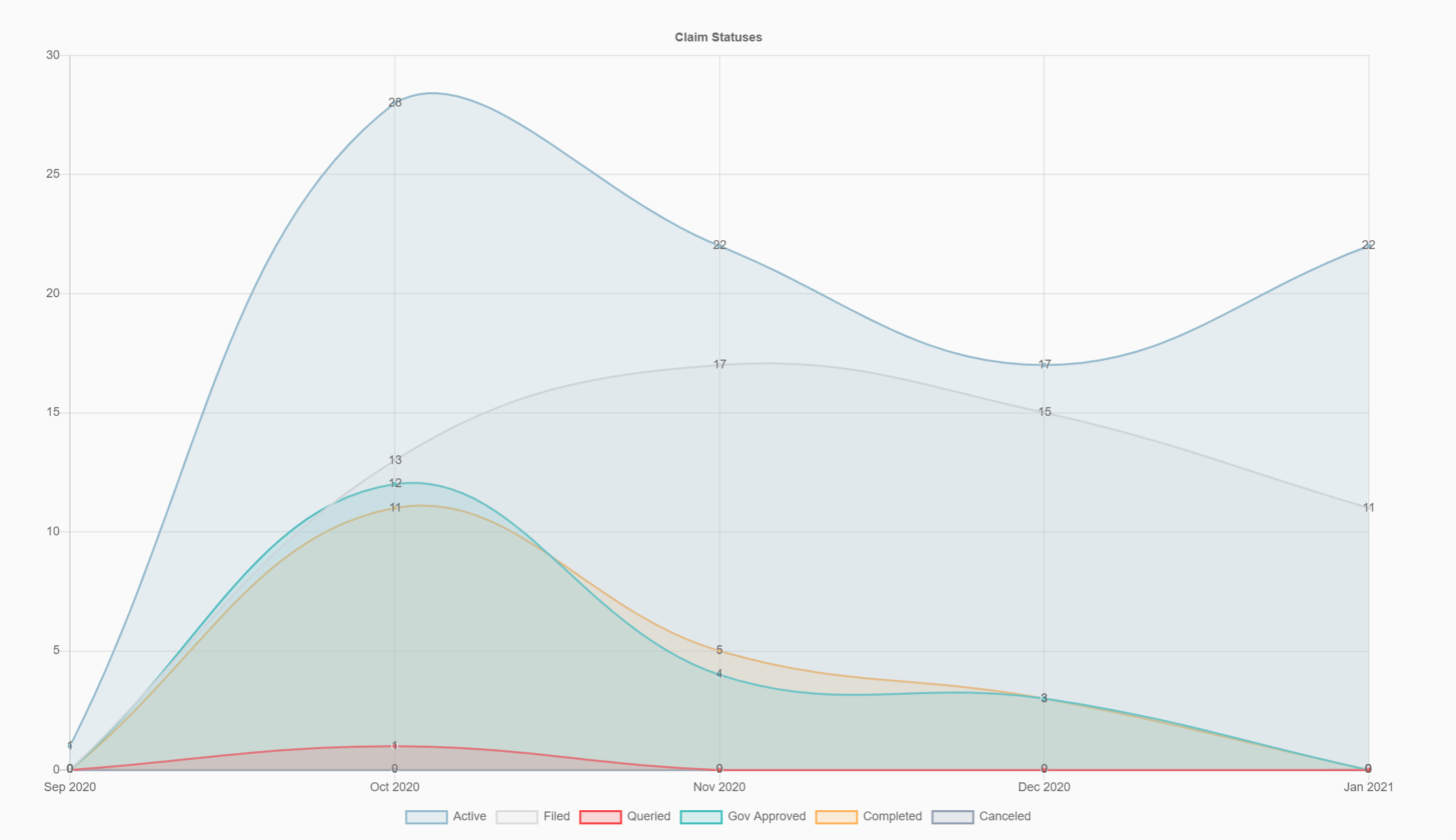 Admin analytics: Month by month snapshot of the performance of the R&D services. Claim Statuses