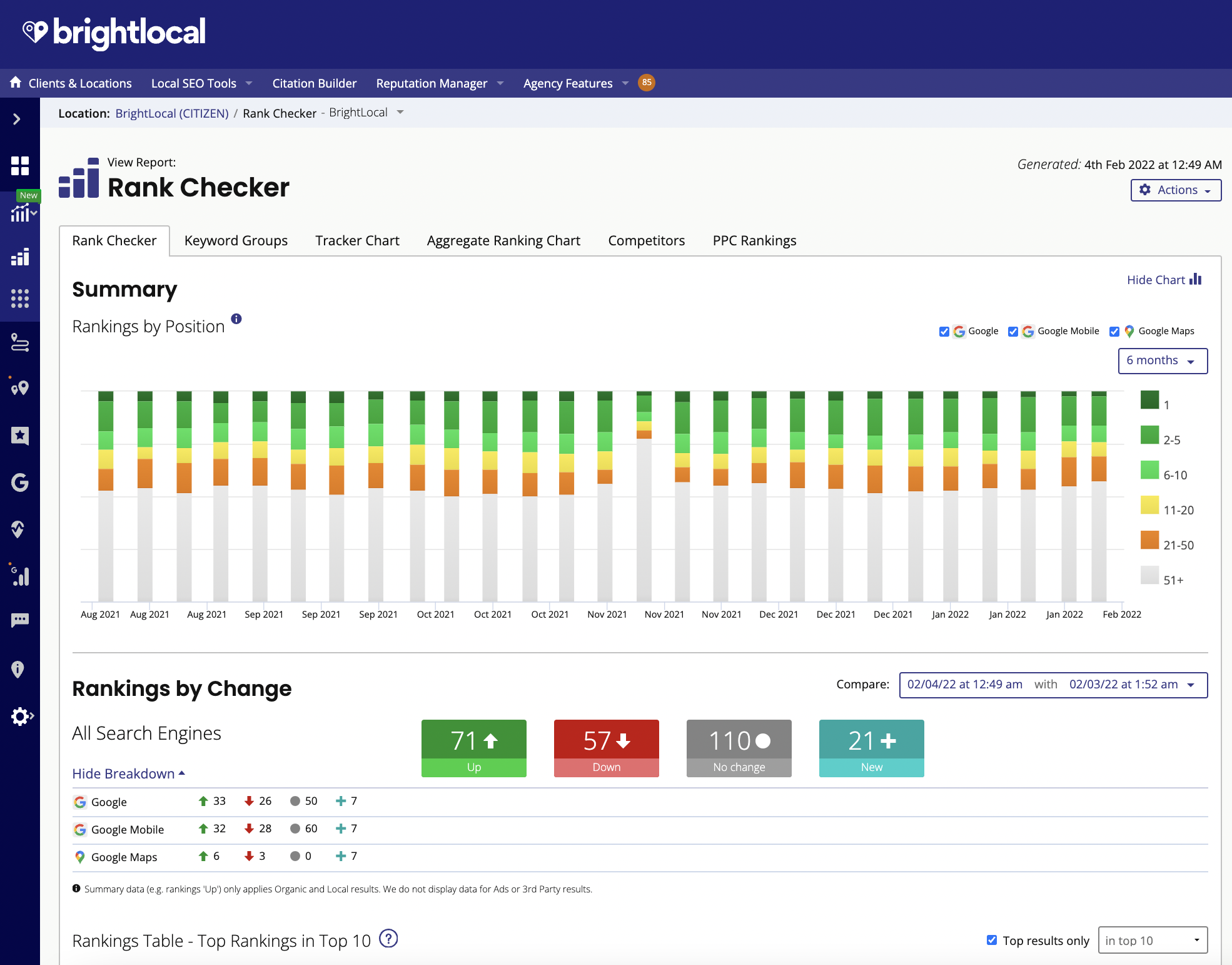 BrightLocal Software - Local Search Rank Checker: See the complete picture of local rankings at city or zip code level. Uncover localized search volumes and benchmark performance vs the competition.