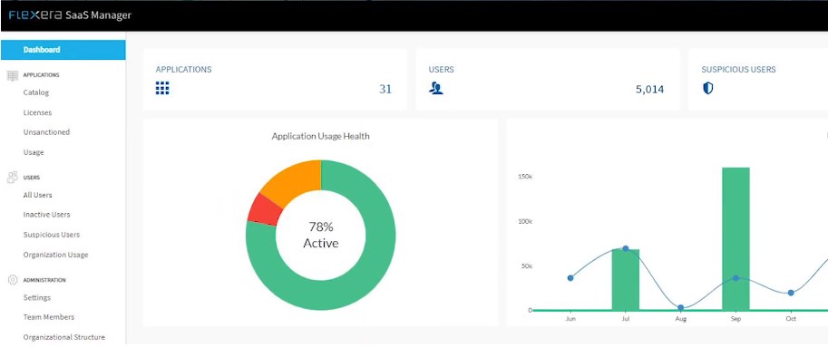Flexera SaaS Manager screenshot: Flexera SaaS Manager dashboard