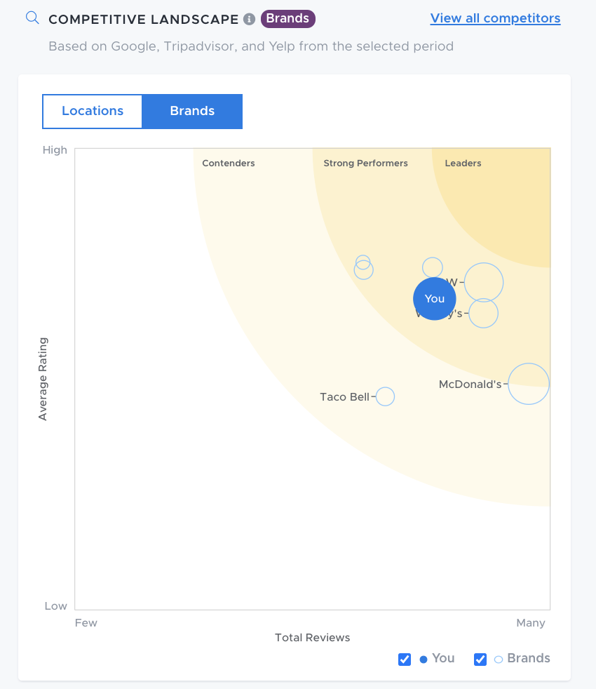 ReviewTrackers Software - Competitor Wave Charts: Beat your competition by categorizing your competitors’ review data into industry-specific categories to identify areas they excel and lack in and apply that data to provide the best experience for your customers.