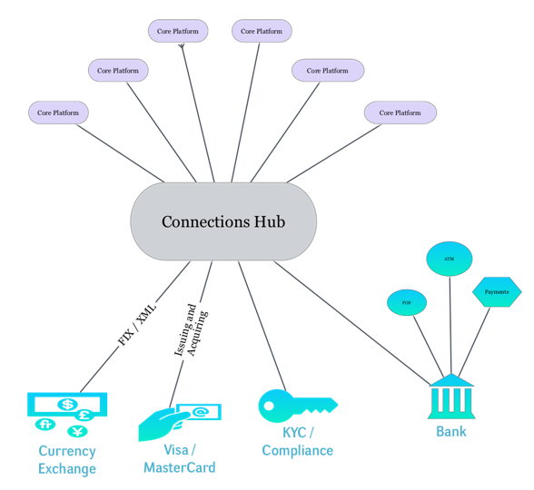 Trusek Software - Connections Hub. Network multiple Core Banking Platforms to build a Payment Network and acts as a single point of integration for Third Party Service Providers.