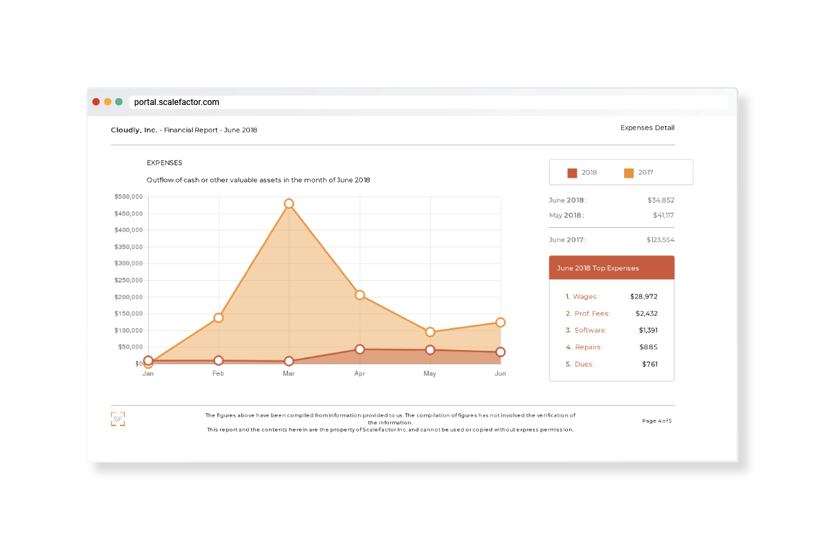 ScaleFactor Software - ScaleFactor provides monthly reports that go beyond Profit and Loss, providing explanations for the cause of any changes