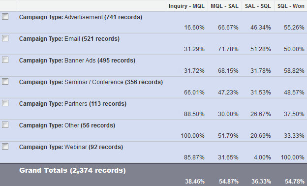 Full Circle Response Management Software - Full Circle Response Management actionable funnel analysis