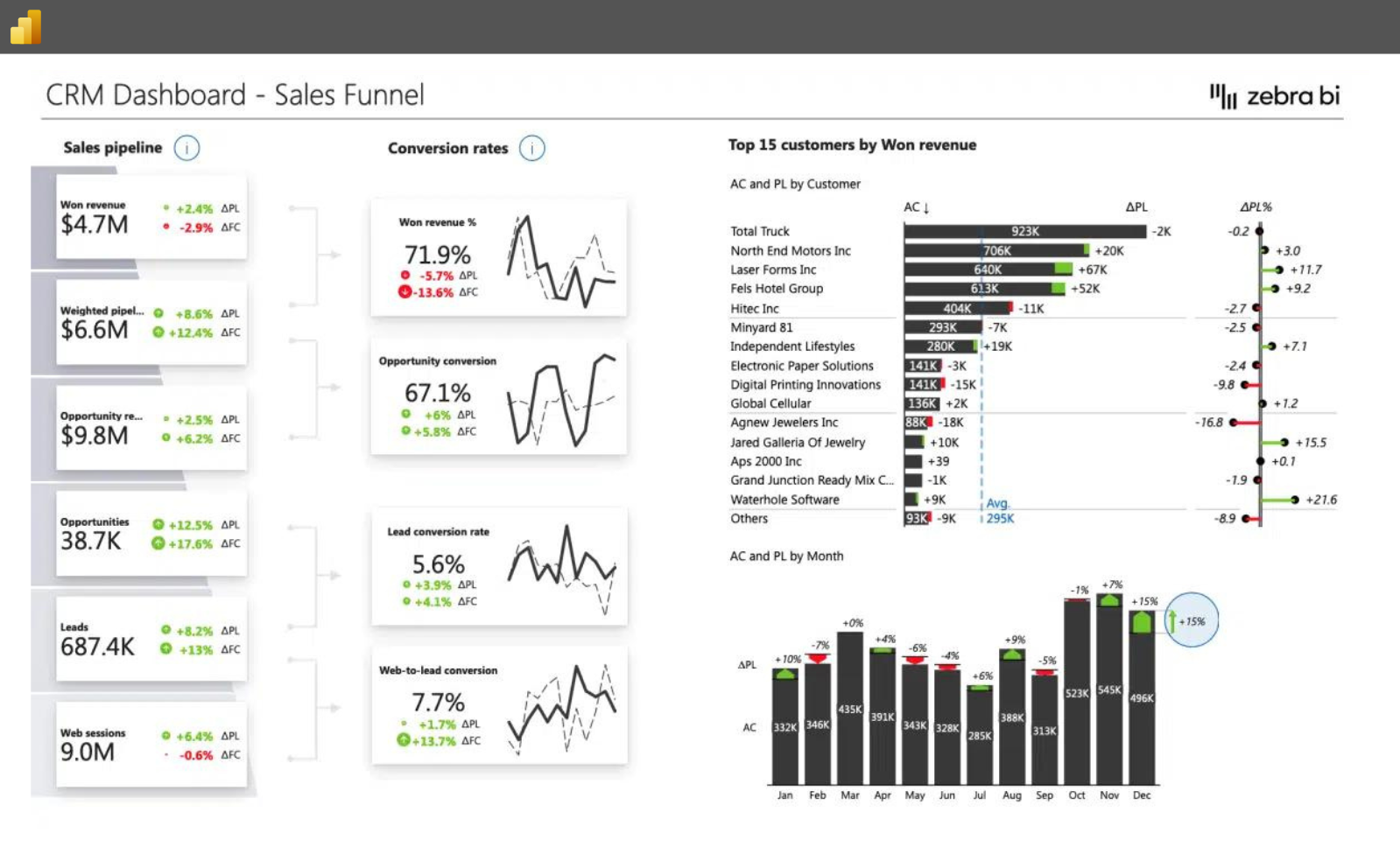 An example of a CRM Dashboard in Power BI