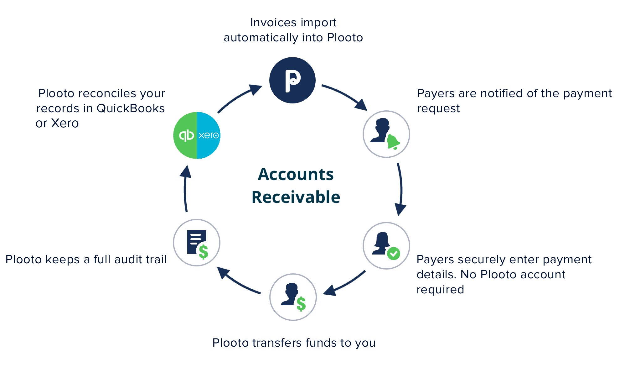 Plooto Software - Plooto Integration | With Plooto's two-way sync with QuickBooks and Xero, automate accounting receivable processes