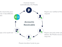 Plooto Software - Plooto Integration | With Plooto's two-way sync with QuickBooks and Xero, automate accounting receivable processes