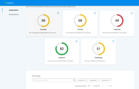 UNDERSTAND HOW YOUR JOURNEY DELIVERS ON THE FIVE KEY JOURNEY DIAGNOSTICS: Measure success with each diagnostic score.-thumb