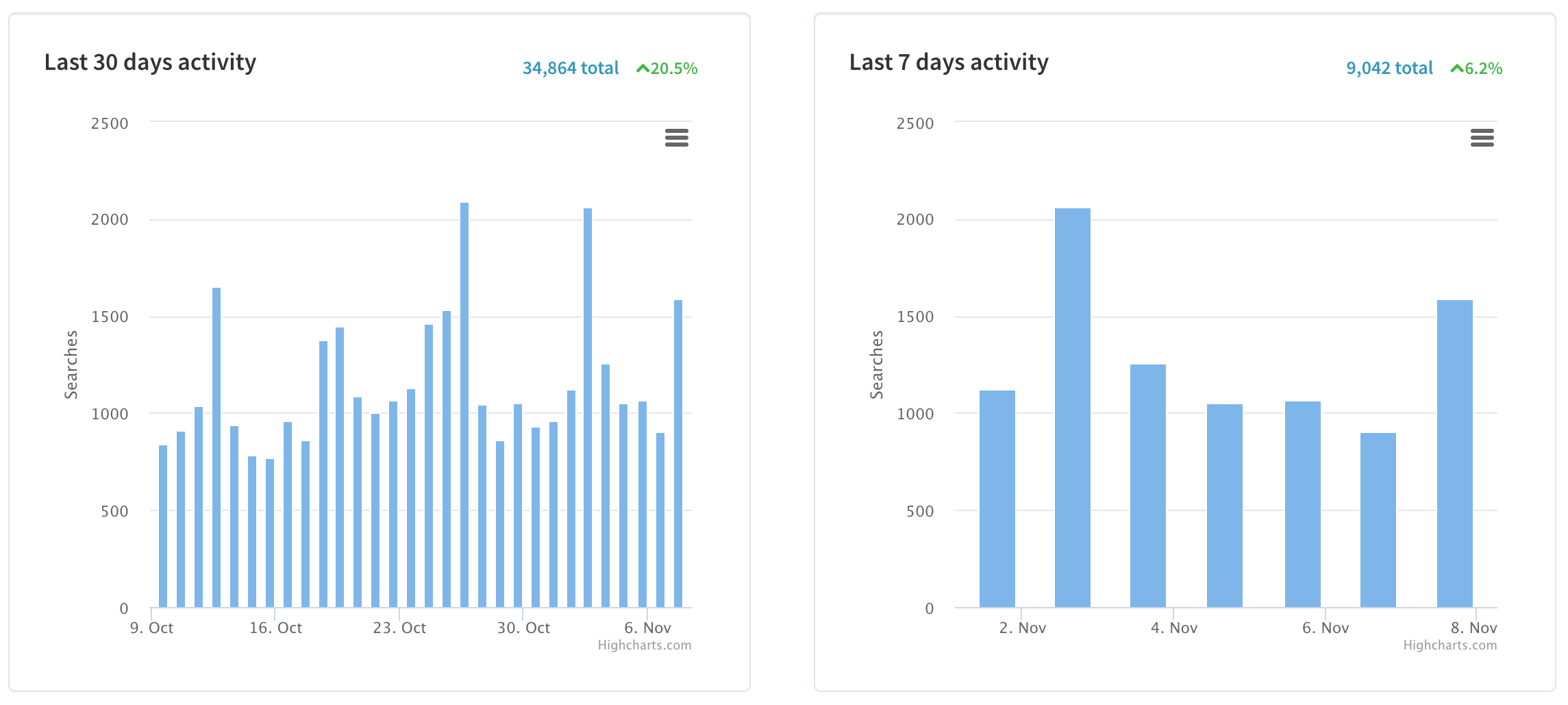 Store Locator Widgets Software 2024 Reviews, Pricing & Demo