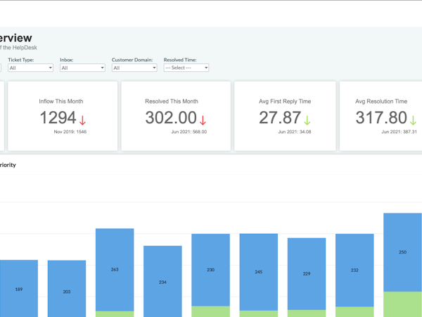 Zoho Creator Software - Quick overview Dashboard of Helpdesk
