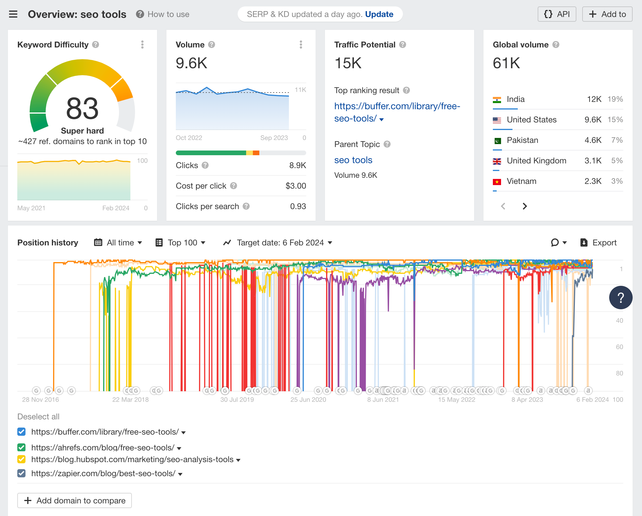 Analyze any keyword in detail using Ahrefs' proprietary keyword metrics & charts in Ahrefs’ Keywords Explorer