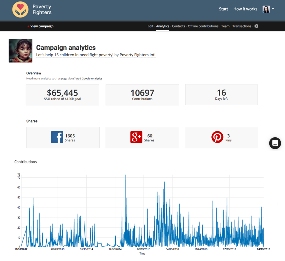 Campaign analytics offer an overview of campaigns with money raised and daily contributions