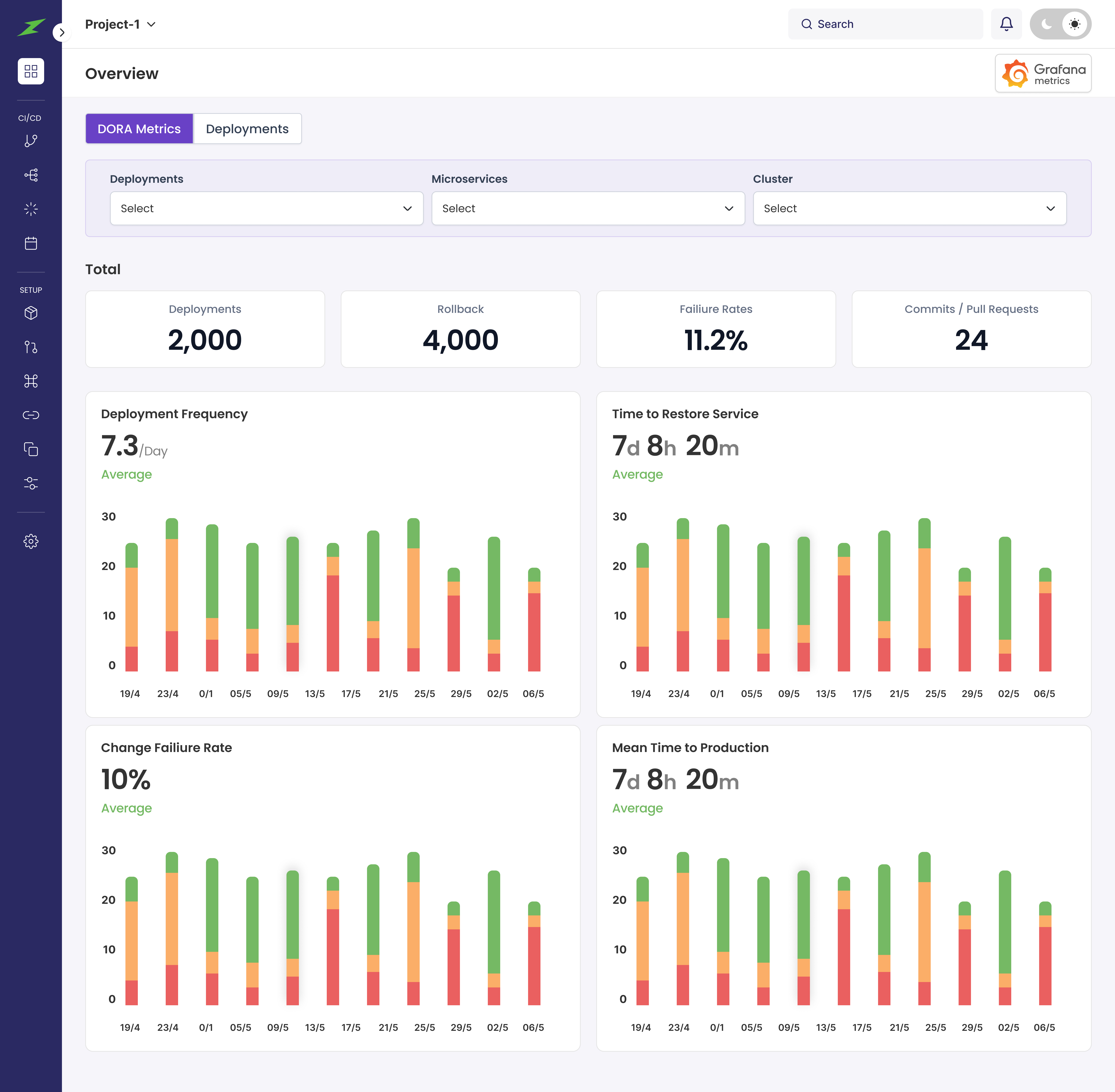 Analytics dashboard - DORA and related metrics across deployments and projects.