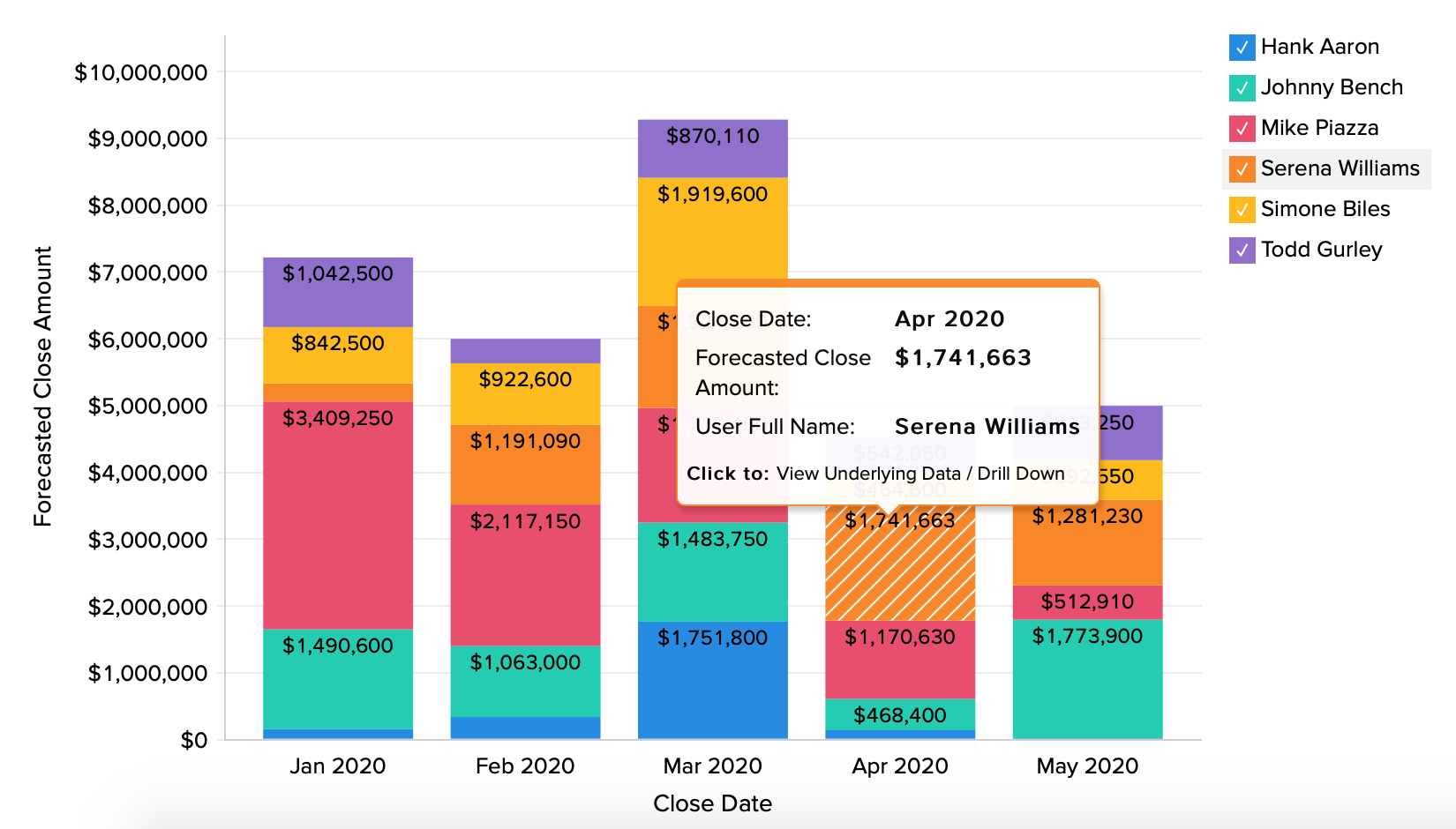 Spiro analyzes every activity and deal to provide sales leaders with highly accurate sales pipelines and forecasts.
