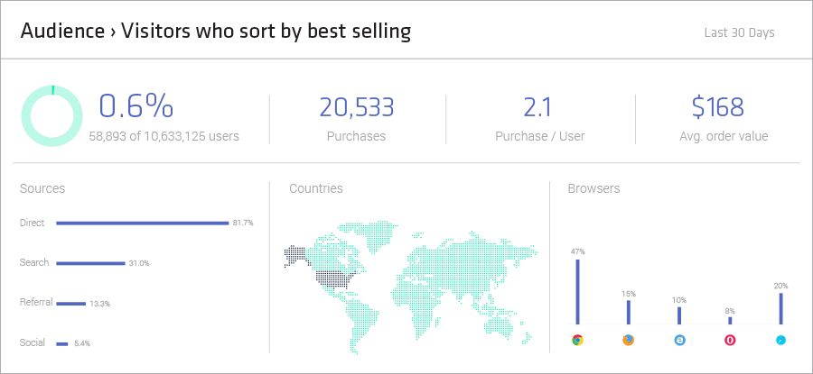 Analyze customer behavior using reports and statistics