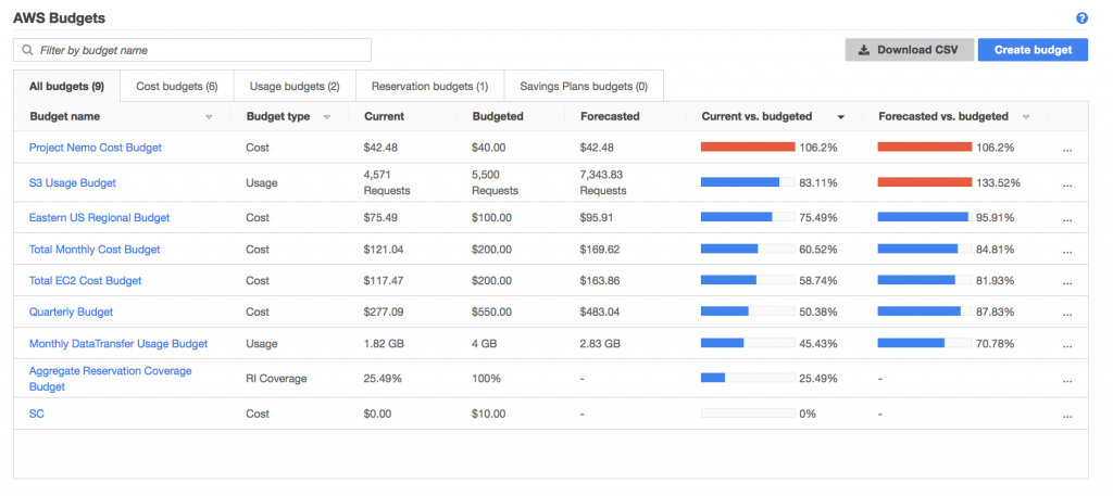 AWS Budgets | Reviews, Pricing & Demos - SoftwareAdvice GB
