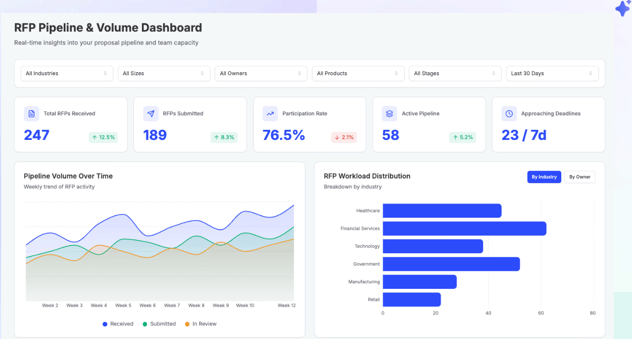 Thalamus AI Software - Thalamus AI custom BI dashboards for RFP 
and proposal analytics
