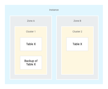 Google Cloud Bigtable screenshot: Google Cloud Bigtable backup documentation
