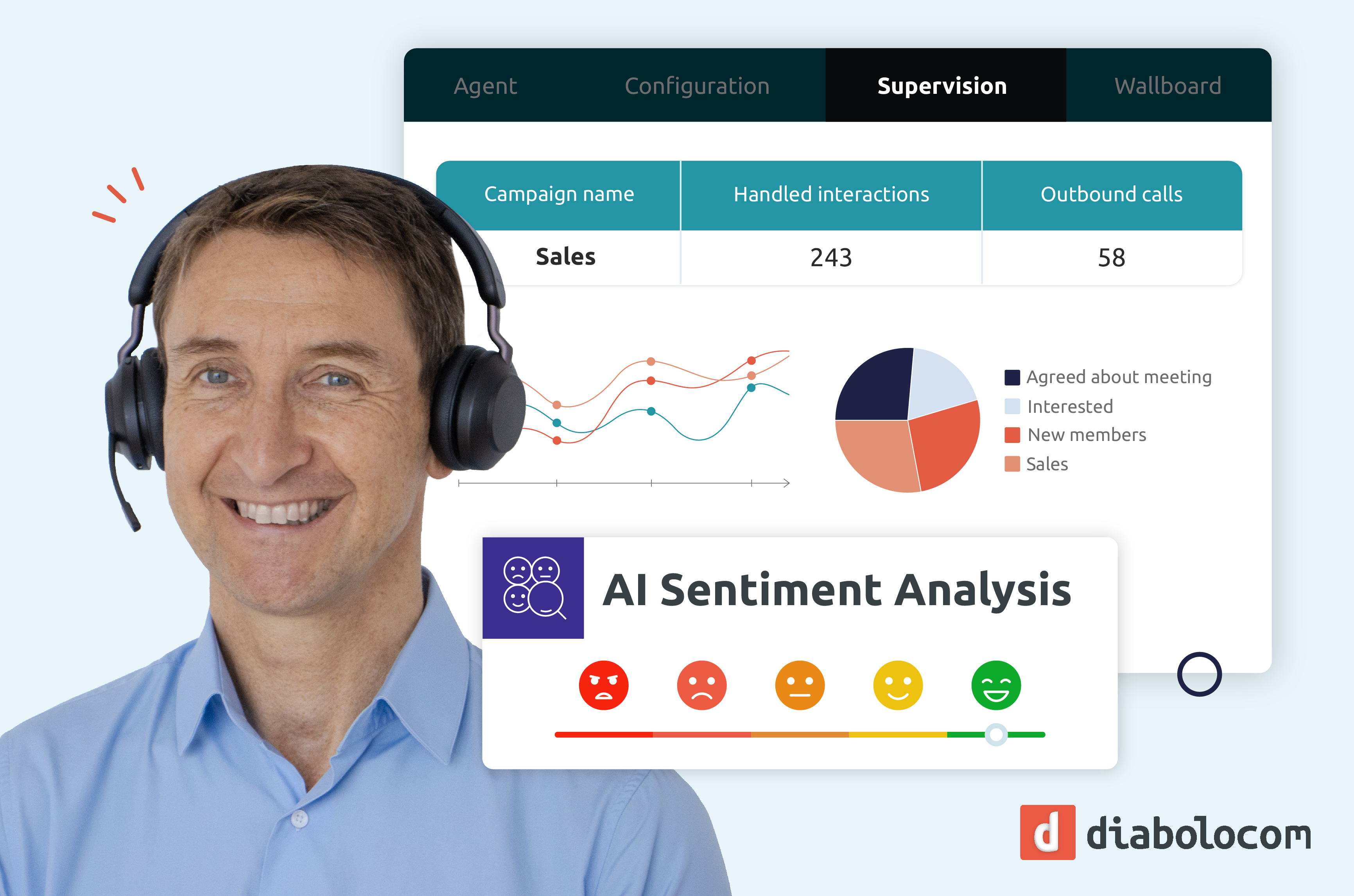 Diabolocom's solution provides dashboards to monitor the activity of your contact center in real-time. Our statistical tools enable you to better understand your customer expectations.