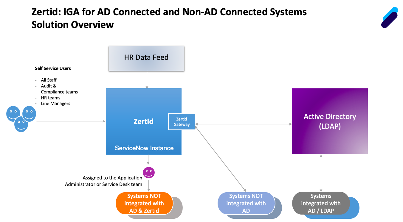 ZertID Software - ZertID IGA - Solution Overview
