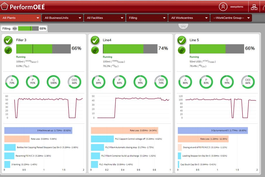 PerformOEE Smart Factory Software Software - PerformOEE dashboard